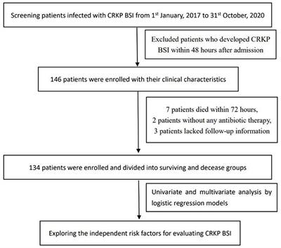 The Value of Neutrophil-To-Lymphocyte Ratio for Evaluating Blood Stream Infection Caused by Carbapenem-Resistant Klebsiella pneumoniae: A Retrospective Cohort Study